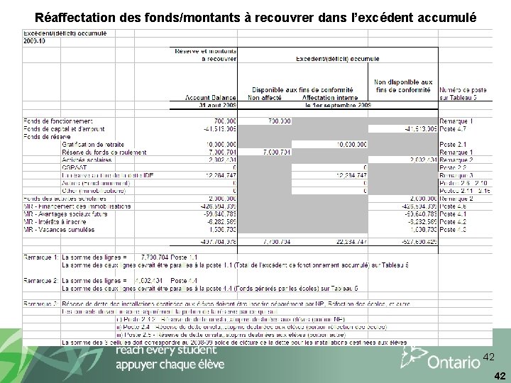 Réaffectation des fonds/montants à recouvrer dans l’excédent accumulé 42 42 