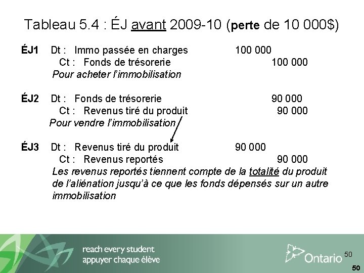 Tableau 5. 4 : ÉJ avant 2009 -10 (perte de 10 000$) ÉJ 1