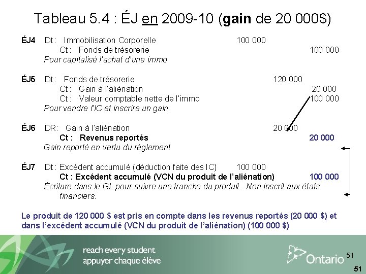 Tableau 5. 4 : ÉJ en 2009 -10 (gain de 20 000$) ÉJ 4