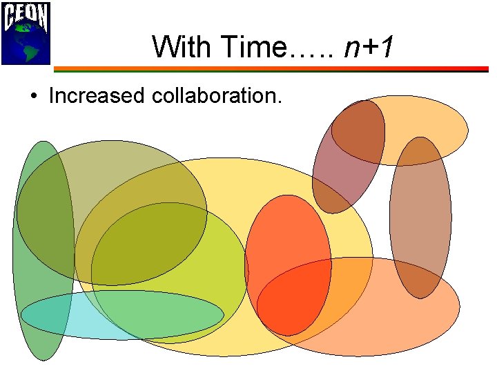 With Time…. . n+1 • Increased collaboration. 