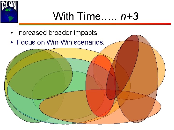 With Time…. . n+3 • Increased broader impacts. • Focus on Win-Win scenarios. 