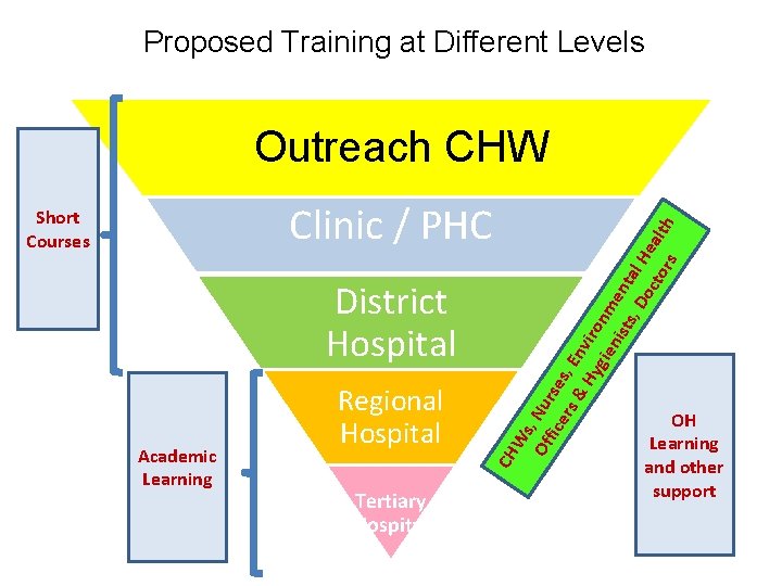 Proposed Training at Different Levels District Hospital Academic Learning Regional Hospital Tertiary Hospital CH