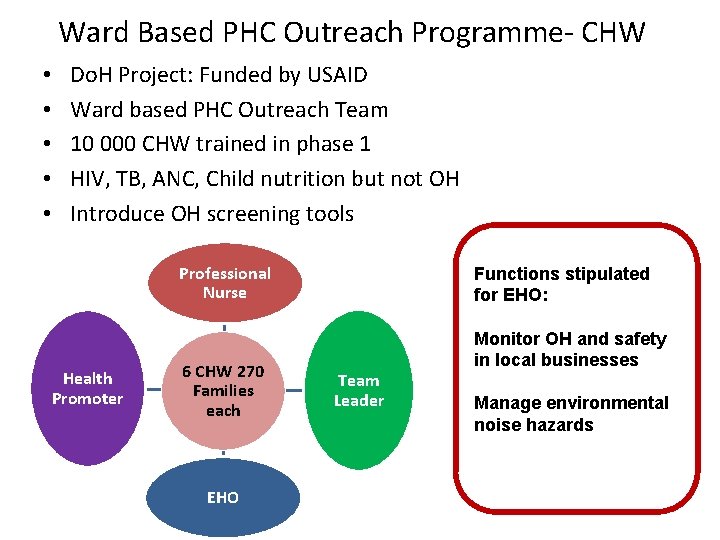 Ward Based PHC Outreach Programme- CHW • • • Do. H Project: Funded by