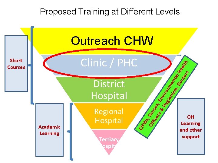 Proposed Training at Different Levels District Hospital Academic Learning Regional Hospital Tertiary Hospital CH