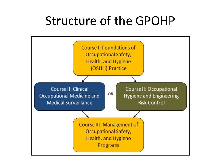 Structure of the GPOHP 