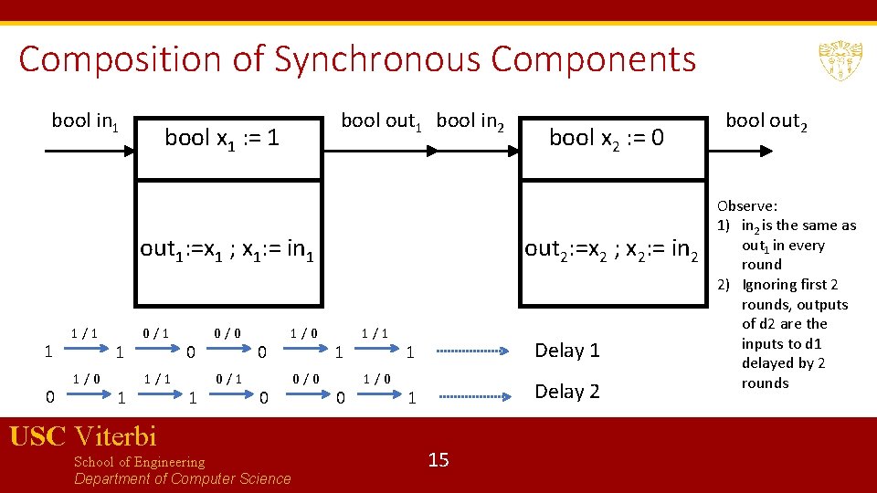 Composition of Synchronous Components bool in 1 bool out 1 bool in 2 bool