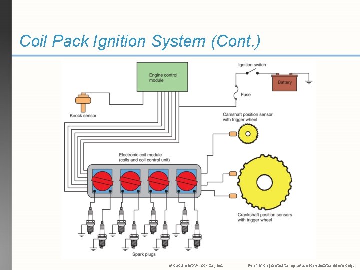 Coil Pack Ignition System (Cont. ) © Goodheart-Willcox Co. , Inc. Permission granted to