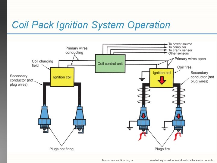 Coil Pack Ignition System Operation © Goodheart-Willcox Co. , Inc. Permission granted to reproduce