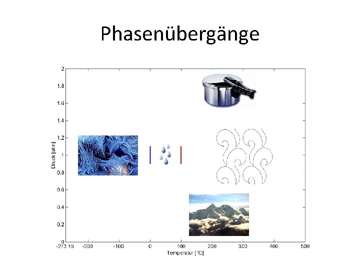 Phasenübergänge 