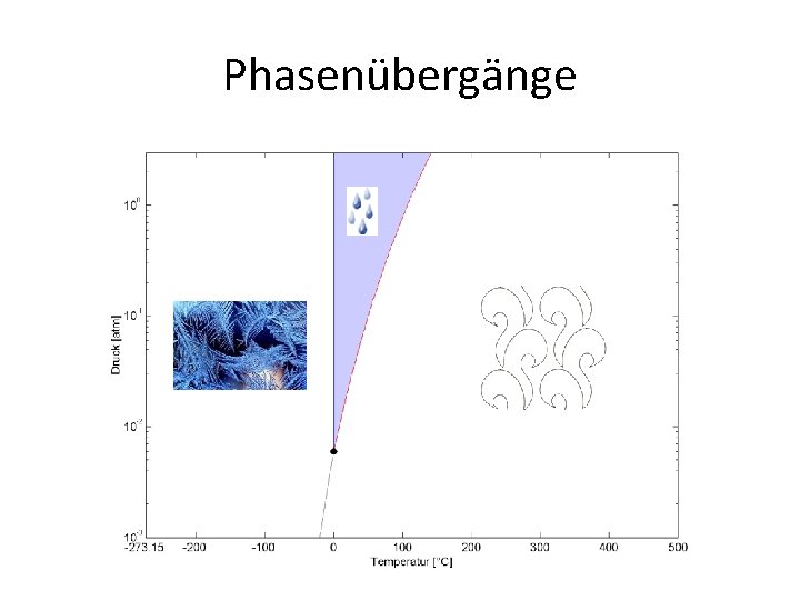 Phasenübergänge 