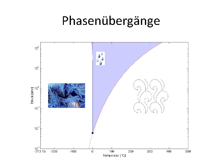 Phasenübergänge 