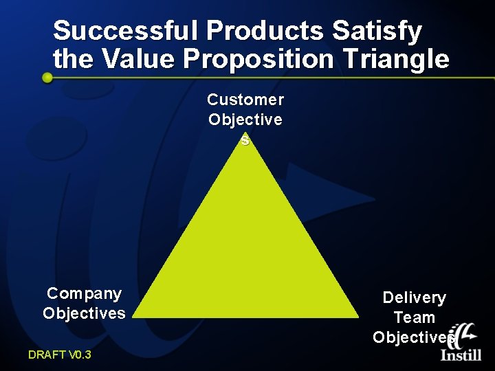 Successful Products Satisfy the Value Proposition Triangle Customer Objective s Company Objectives DRAFT V