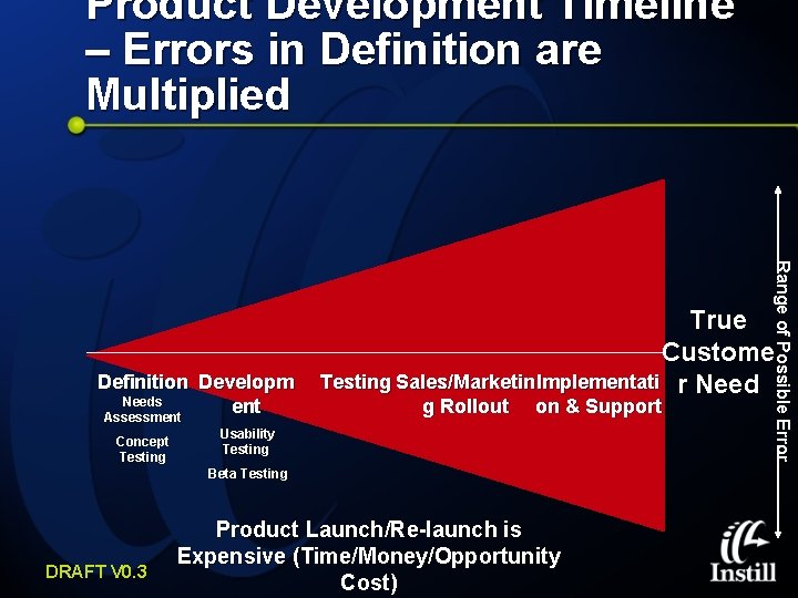 Product Development Timeline – Errors in Definition are Multiplied Concept Testing g Rollout on