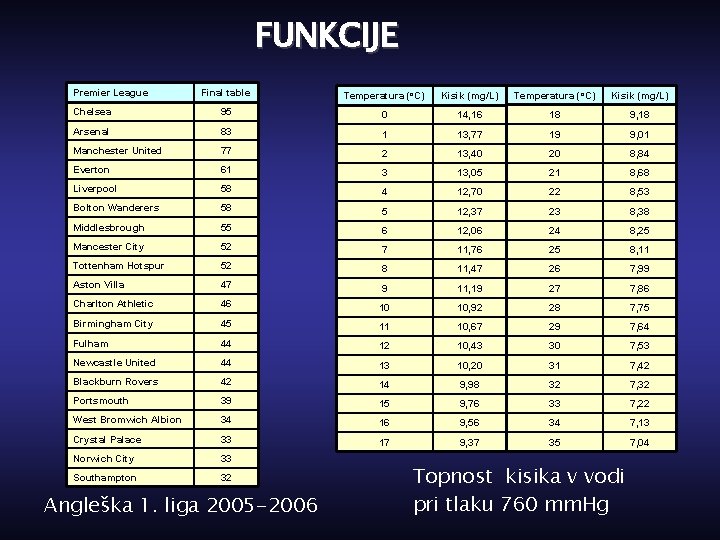 FUNKCIJE Premier League Final table Temperatura (o. C) Kisik (mg/L) Chelsea 95 0 14,