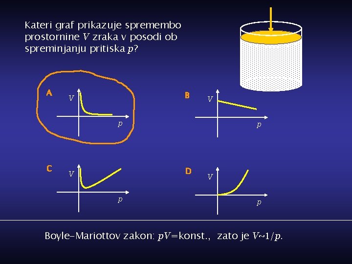 Kateri graf prikazuje spremembo prostornine V zraka v posodi ob spreminjanju pritiska p? A