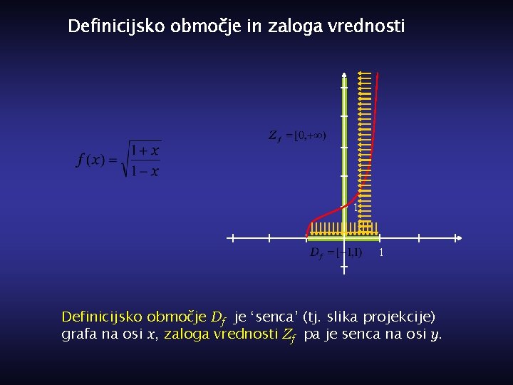 Definicijsko območje in zaloga vrednosti 1 1 Definicijsko območje Df je ‘senca’ (tj. slika