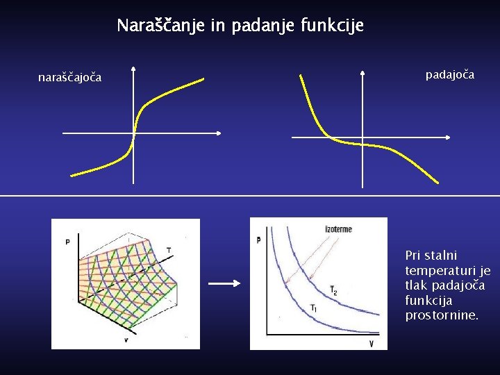 Naraščanje in padanje funkcije naraščajoča padajoča Pri stalni temperaturi je tlak padajoča funkcija prostornine.