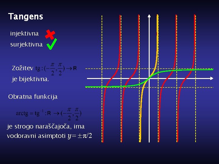 Tangens injektivna surjektivna Zožitev je bijektivna. Obratna funkcija je strogo naraščajoča, ima vodoravni asimptoti