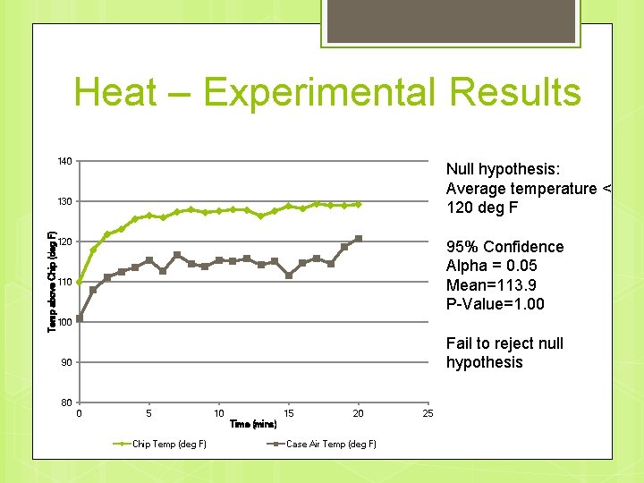 Heat – Experimental Results 140 Null hypothesis: Average temperature < 120 deg F Temp