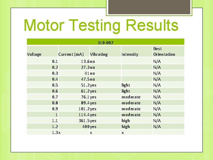 Motor Testing Results 310 -002 Voltage Current (m. A) Vibrating 0. 1 13. 6