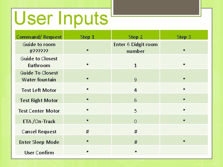 User Inputs Command/ Request Guide to room #? ? ? Guide to Closest Bathroom