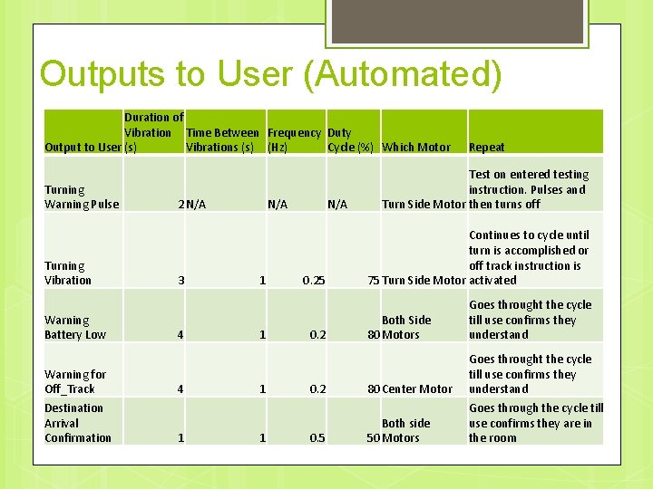 Outputs to User (Automated) Duration of Vibration Time Between Frequency Duty Output to User