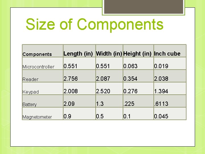 Size of Components Length (in) Width (in) Height (in) Inch cube Microcontroller 0. 551