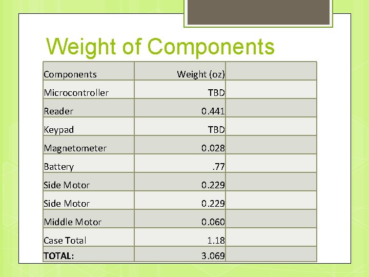 Weight of Components Microcontroller Weight (oz) TBD Reader 0. 441 Keypad TBD Magnetometer Battery