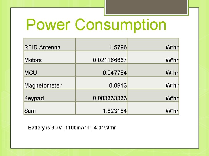 Power Consumption RFID Antenna Motors MCU Magnetometer Keypad Sum 1. 5796 W*hr 0. 021166667