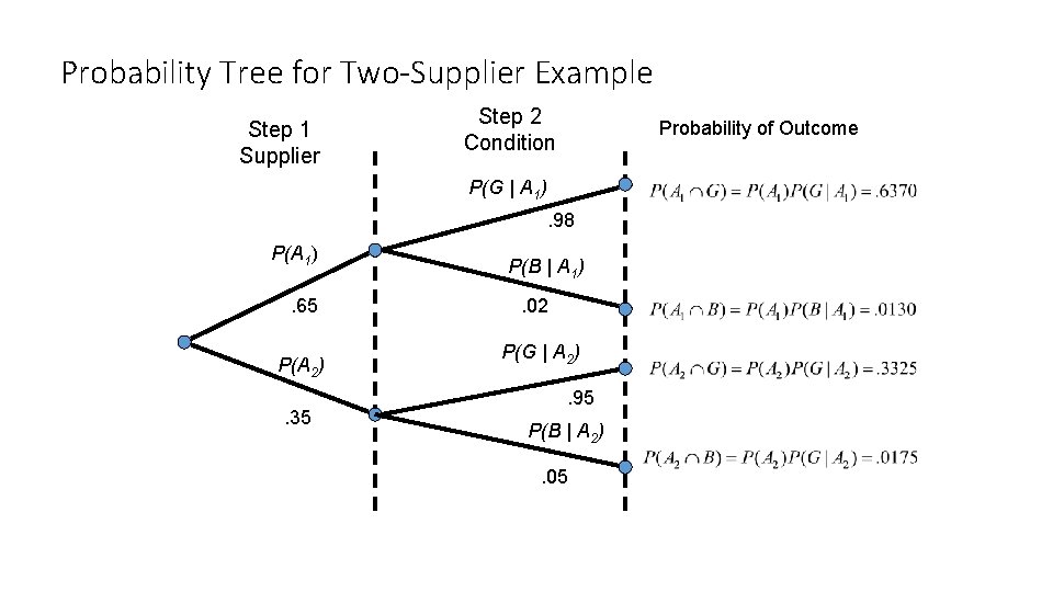 Probability Tree for Two-Supplier Example Step 1 Supplier Step 2 Condition Probability of Outcome