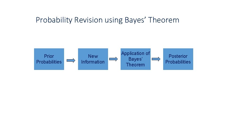 Probability Revision using Bayes’ Theorem Prior Probabilities New Information Application of Bayes’ Theorem Posterior