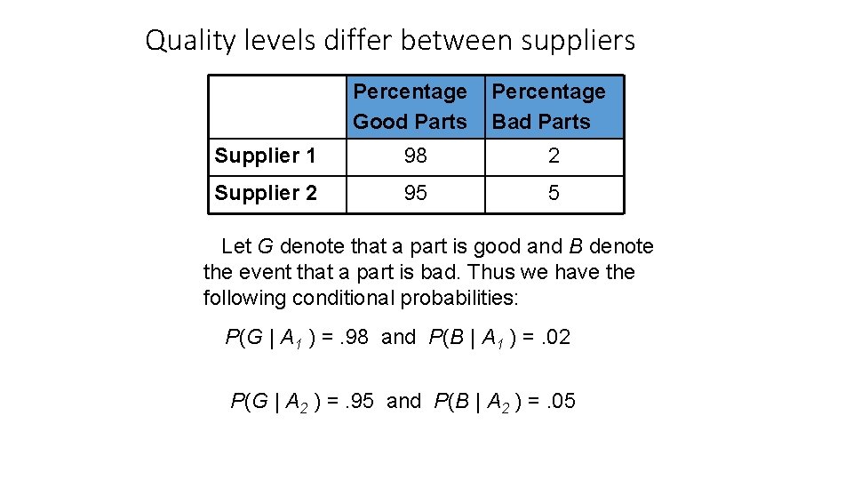 Quality levels differ between suppliers Percentage Good Parts Percentage Bad Parts Supplier 1 98