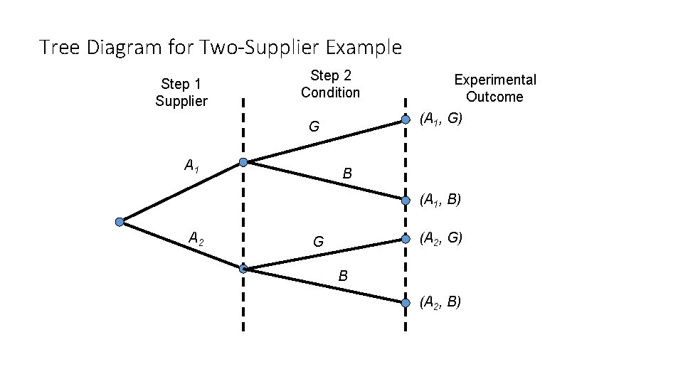 Tree Diagram for Two-Supplier Example Step 1 Supplier Step 2 Condition (A 1, G)