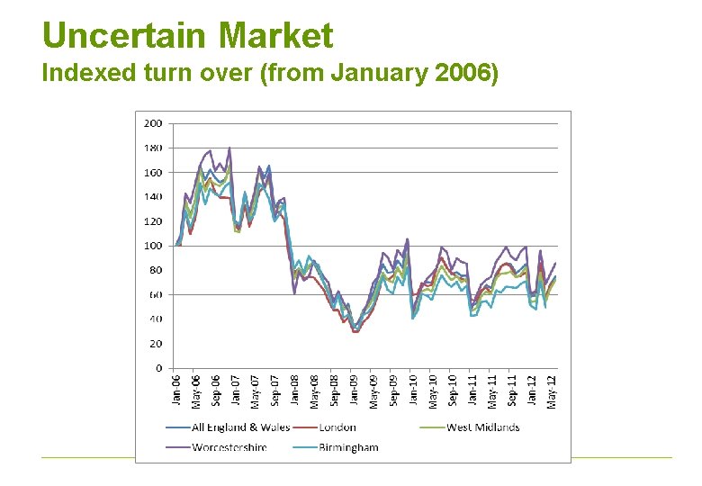Uncertain Market Indexed turn over (from January 2006) 