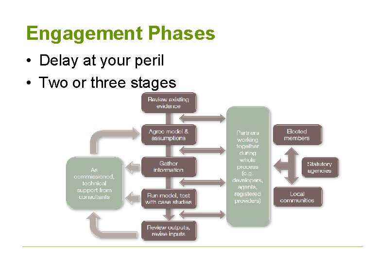 Engagement Phases • Delay at your peril • Two or three stages 