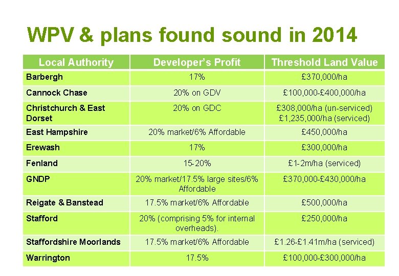 WPV & plans found sound in 2014 Local Authority Developer’s Profit Threshold Land Value