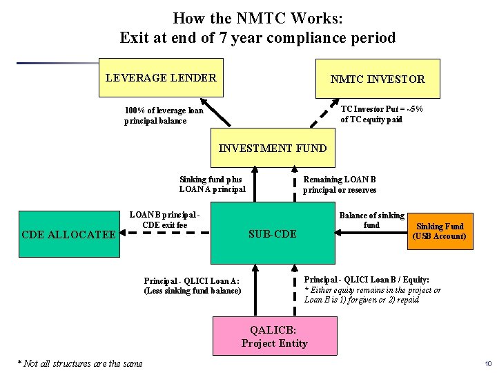 How the NMTC Works: Exit at end of 7 year compliance period LEVERAGE LENDER