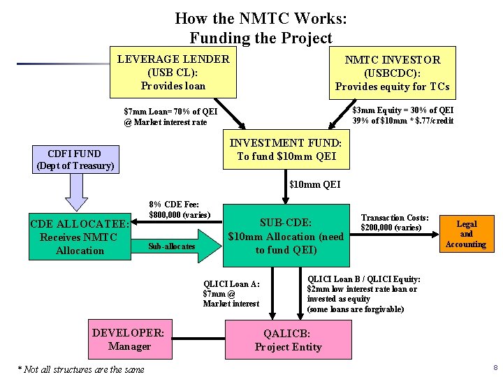 How the NMTC Works: Funding the Project LEVERAGE LENDER (USB CL): Provides loan NMTC