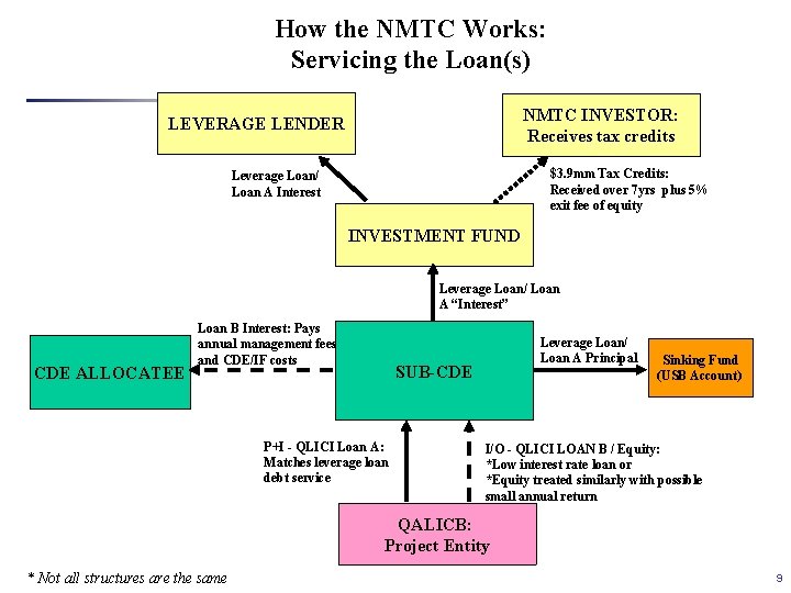 How the NMTC Works: Servicing the Loan(s) NMTC INVESTOR: Receives tax credits LEVERAGE LENDER