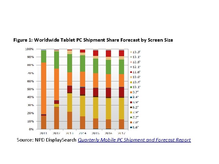 Figure 1: Worldwide Tablet PC Shipment Share Forecast by Screen Size Source: NPD Display.