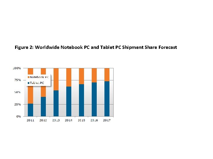 Figure 2: Worldwide Notebook PC and Tablet PC Shipment Share Forecast 