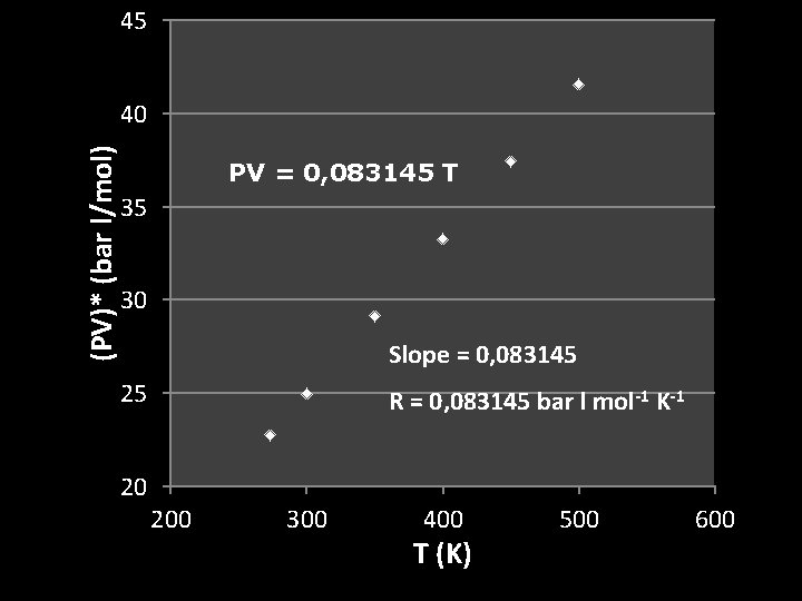 45 (PV)* (bar l/mol) 40 PV = 0, 083145 T 35 30 Slope =