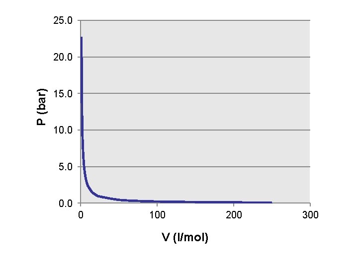 25. 0 P (bar) 20. 0 15. 0 10. 0 5. 0 0 100