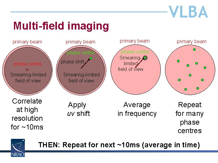 VLBA Multi-field imaging primary beam phase centre Smearing-limited field of view Correlate at high