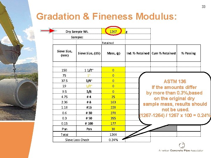 33 Gradation & Fineness Modulus: Dry Sample Wt. 1267 g Sample: Retained Sieve Size,