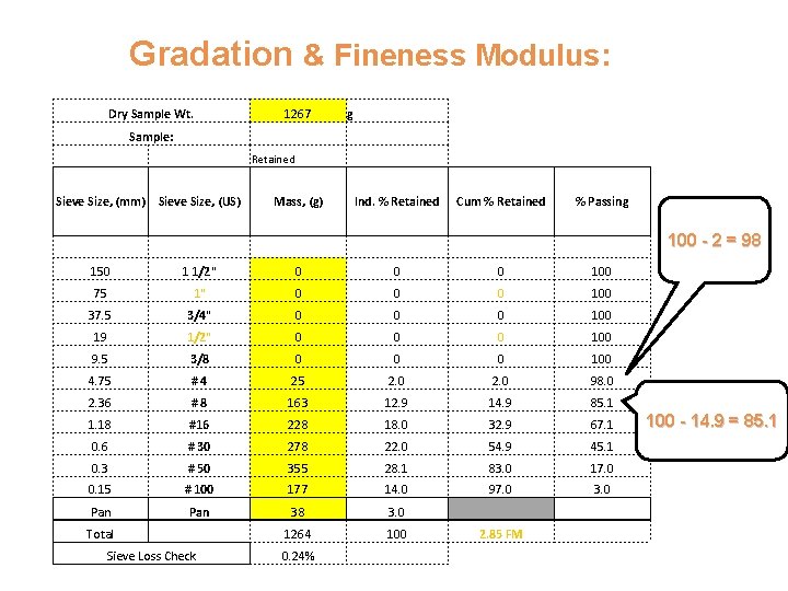 Gradation & Fineness Modulus: Dry Sample Wt. 1267 g Sample: Retained Sieve Size, (mm)