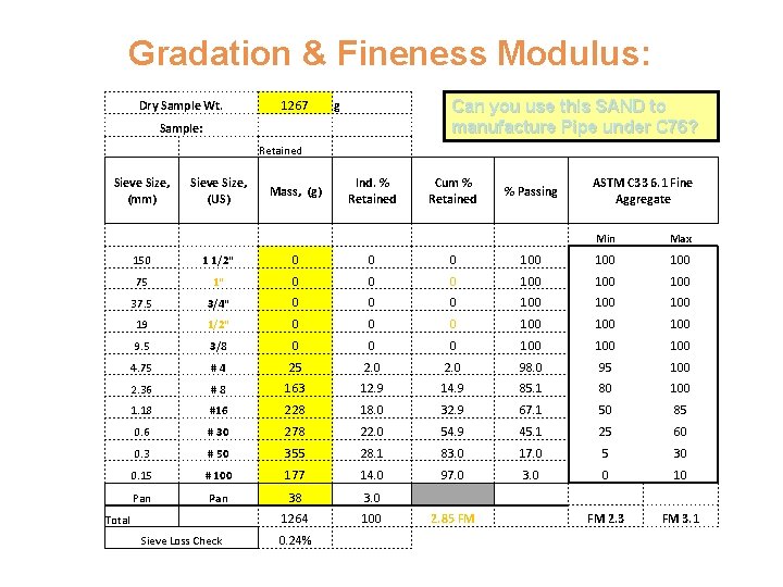 Gradation & Fineness Modulus: Dry Sample Wt. 1267 Can you use this SAND to