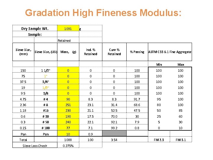 Gradation High Fineness Modulus: Dry Sample Wt. Sample: 1091 g Retained Sieve Size, (mm)