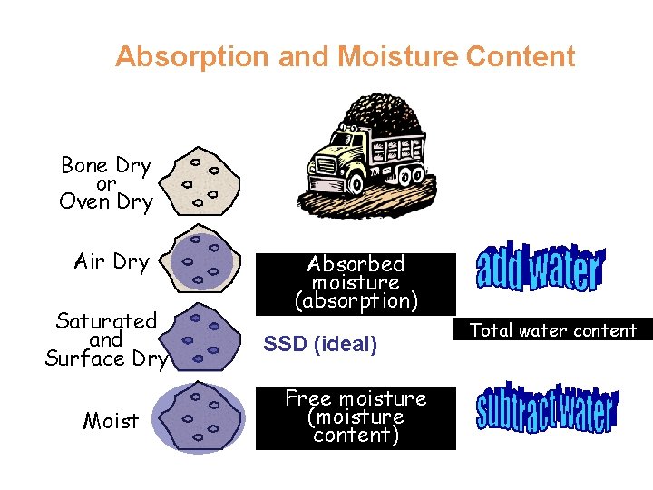 Absorption and Moisture Content Bone Dry or Oven Dry Air Dry Saturated and Surface