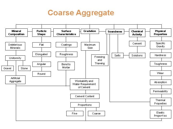 Coarse Aggregate Mineral Composition Deleterious Minerals Particle Shape Surface Characteristics Gradation Flat Coatings Maximum